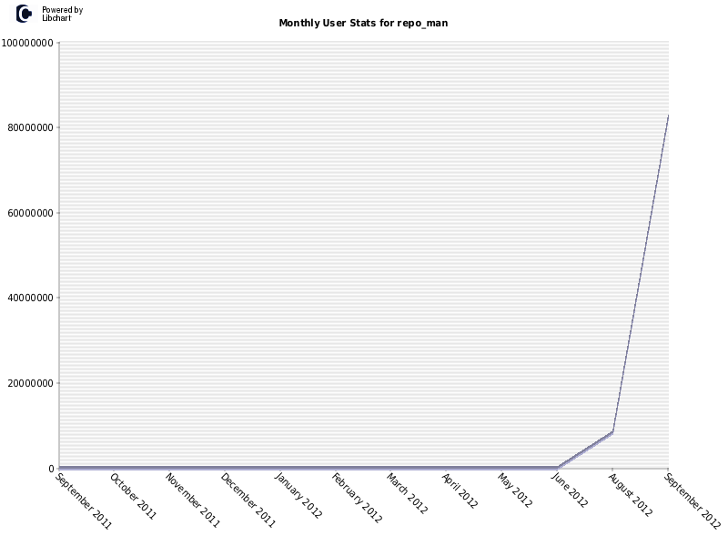 Monthly User Stats for repo_man